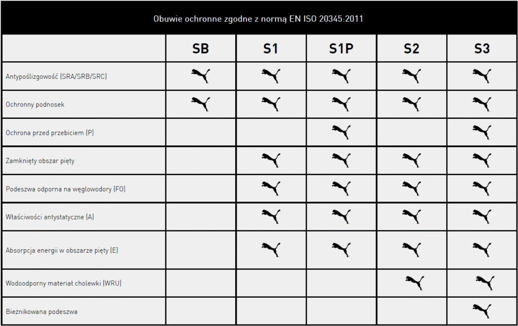 PUMA Safety – obuwie ochronne i buty robocze Warszawa