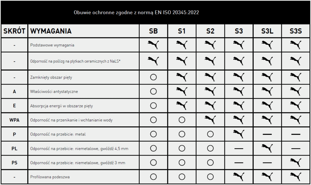 PUMA Safety – obuwie ochronne i buty robocze Warszawa